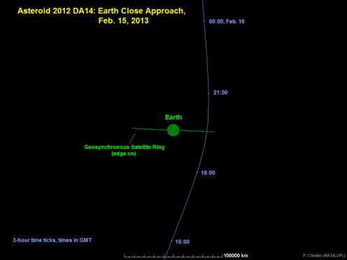 Asteroid DA14 was invisible to northern hemisphere until just before close approach: it approached from "underneath" Earth. On the other hand, after close approach it was favorably placed for the N. Hemisphere to see.