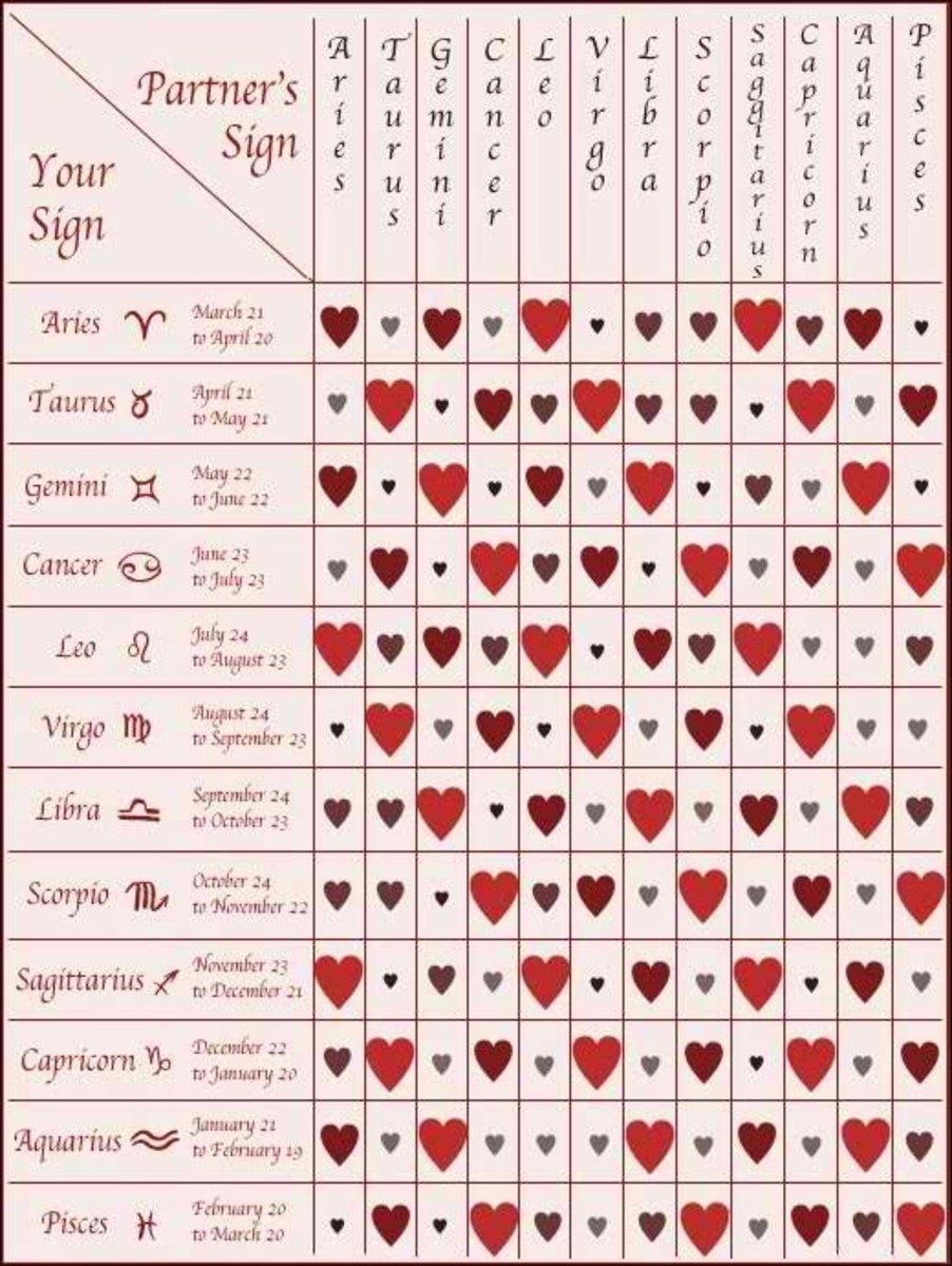 star signs dating compatibility