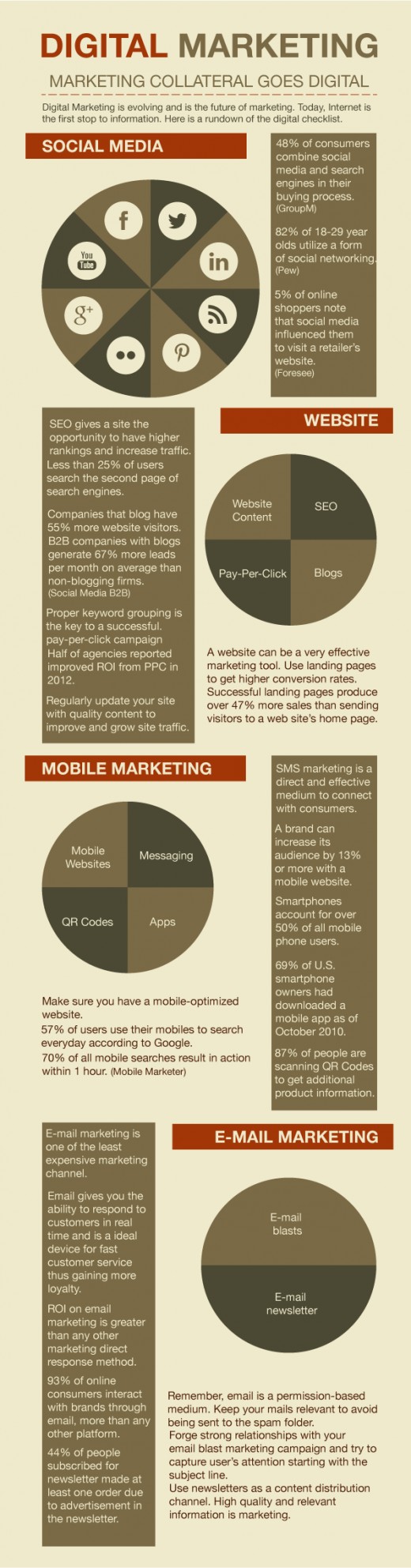 Infographic of digital marketing checklist with some facts and statistics to help you create an effective digital marketing campaign