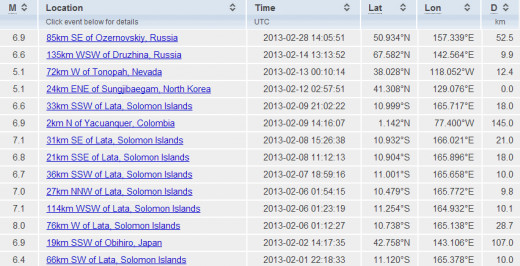 Significant worldwide earthquake events for February 2013 (the 6.4 magnitude event was the largest pre-shock to the 7.95 magnitude quake in the Solomon Islands and the 5.1 magnitude quake in N. Korea was due to a nuclear test).
