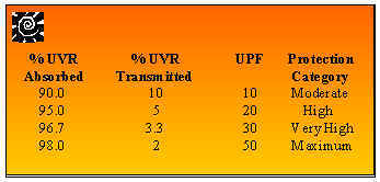 UPF Rating Scale for UV Protection on Fabrics