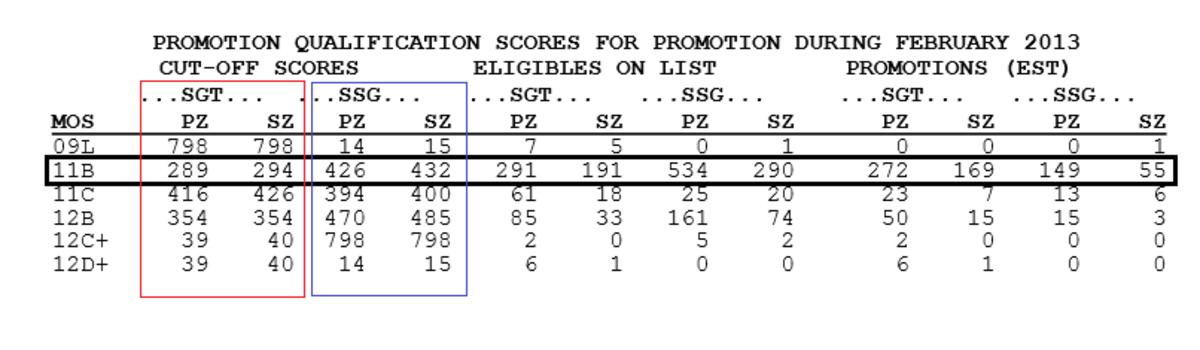 Predict Army Promotion Points Cutoff Scores HubPages