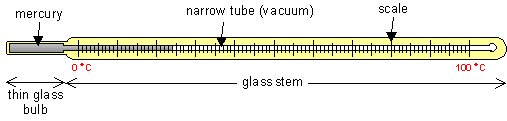 glass mercury thermometer