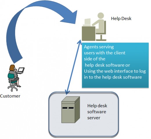 how help desk software works?