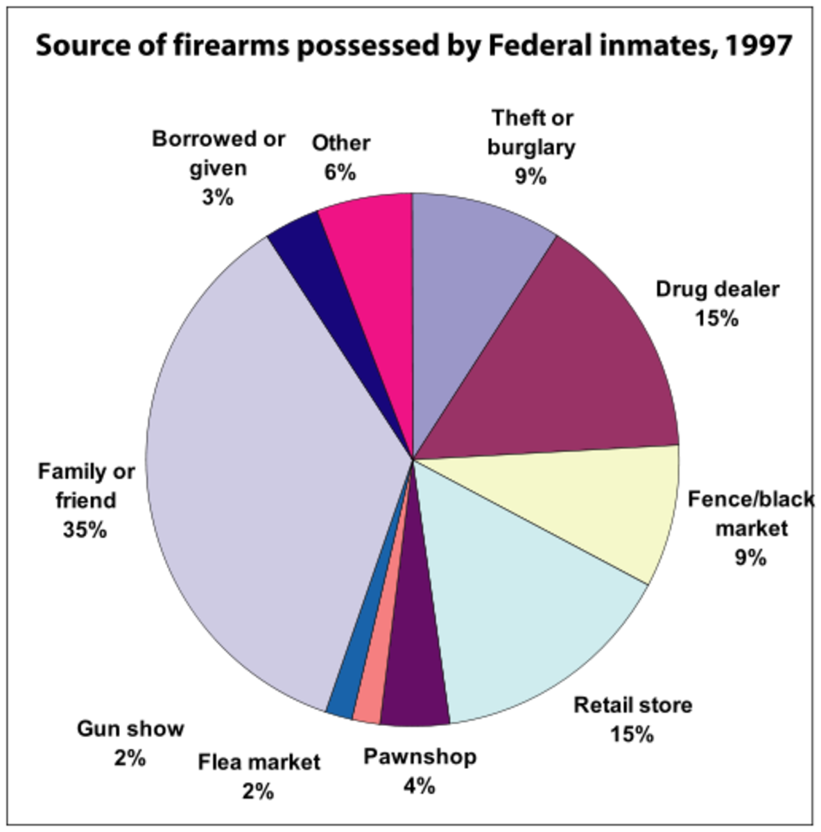 SOURCES OF GUNS OF FEDERAL INMATES-1997: CHART 1