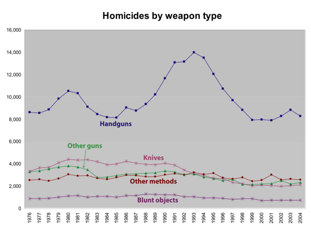 HOMICIDES BY WEAPON TYPE: CHART 2