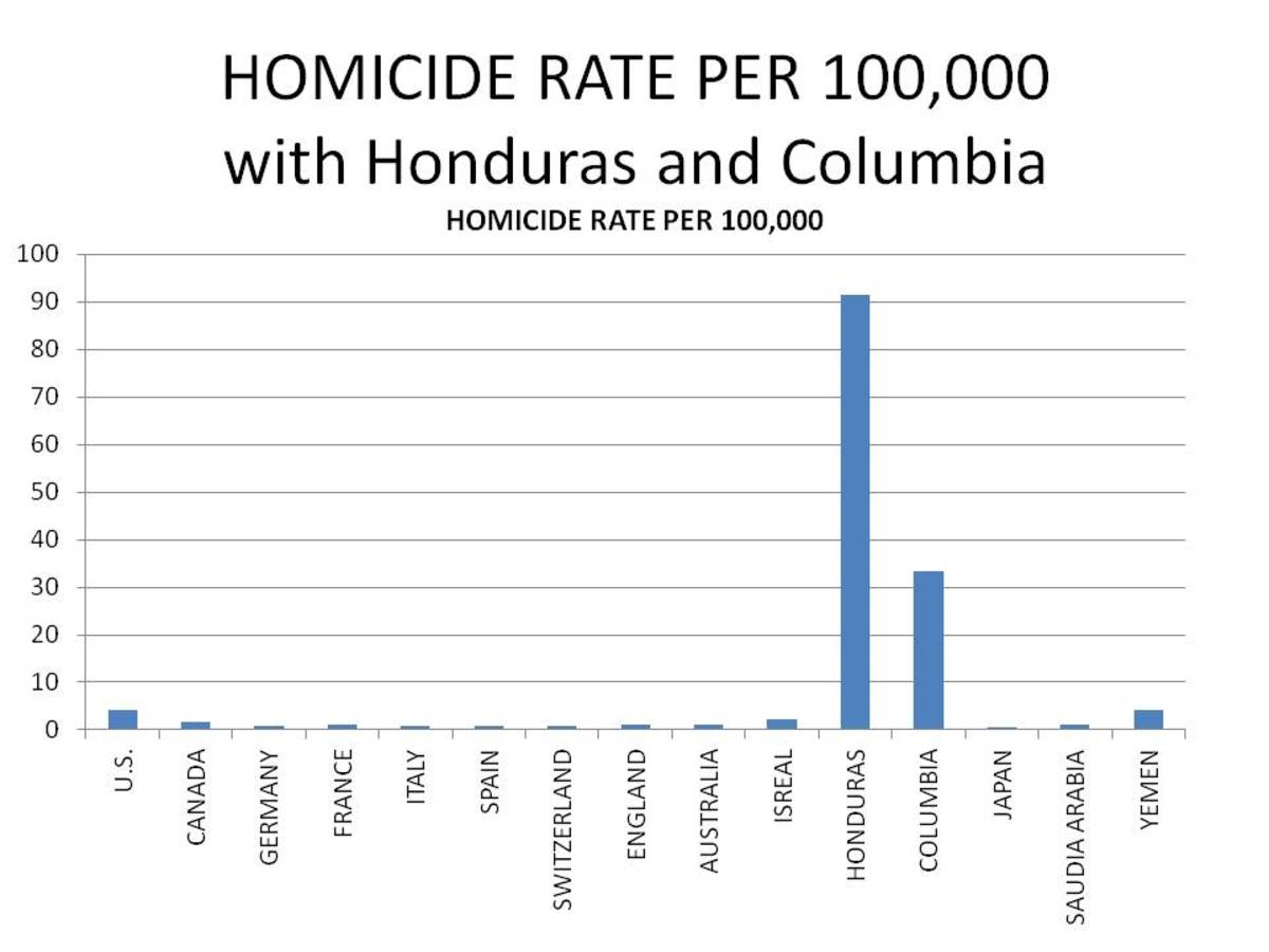 WORLDWIDE HOMICIDES PER 100,000: CHART 5
