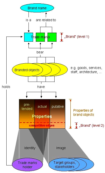 Relationship between Brands and Trademarks