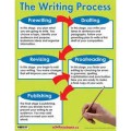 How To Write A Novel:  A Blueprint For Success