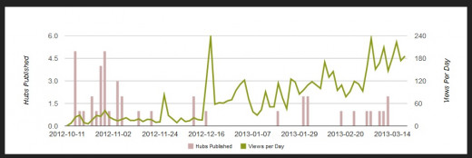 my views over time