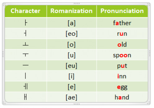 How to Read and Write Korean? | HubPages