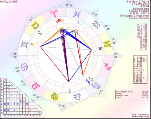 27th March 2013 Full Moon Chart