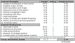 Example of Weighted Score and Rating Scale