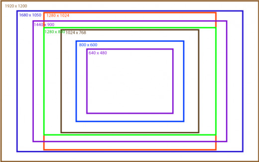 This image shows you the various resolution or monitor sizes that currently exist
