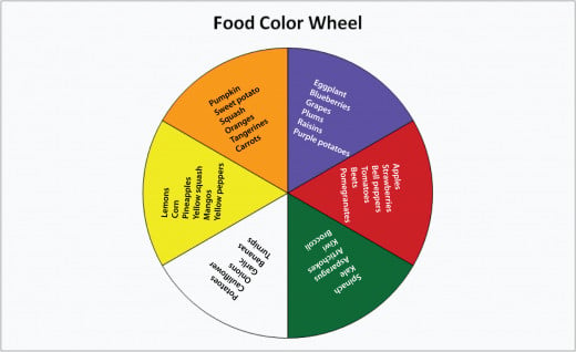 The food color wheel shows the colors of foods to be included in your regular diet with examples of foods in that color.