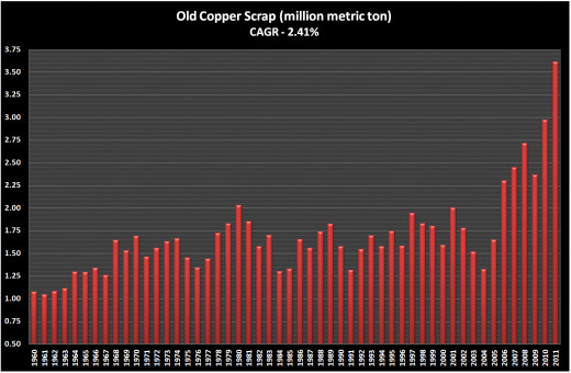 Scrap copper prices