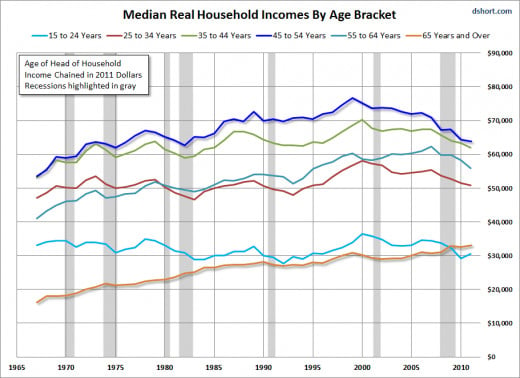 Average Household Incomes By Age - 2011 Data