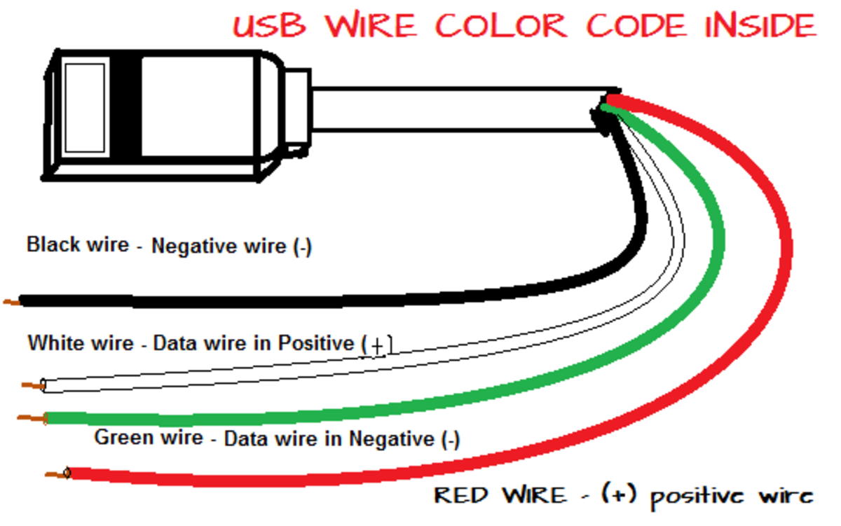 What are the color coding of the four USB wires inside a USB cable or cord
