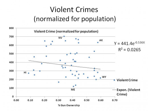 RATE OF VIOLENT CRIME vs RATE OF GUN OWNERSHIP - GRAPH 1