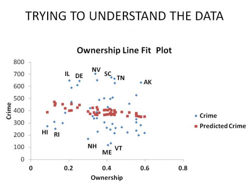 RATE OF VIOLENT CRIME vs. VARIABLE 1 - RATE OF GUN OWNERSHIP - GRAPH 6