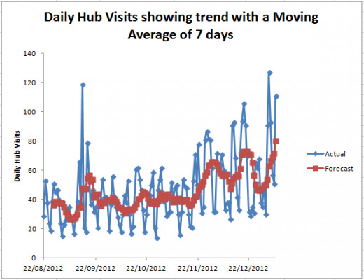Example of a Moving Average created using the Analysis ToolPak in Excel 2007 and Excel 2010.