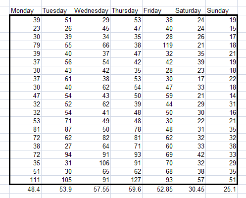 Example of a table showing daily variations in data created using Sampling Tool from the Analysis ToolPak in Excel 2007 and Excel 2010.