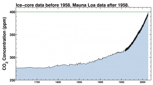 The correlation between rising CO2 levels and buring of fossil fules is very strong The correlation between rising CO2 levels and buring of fossil fules is very strong