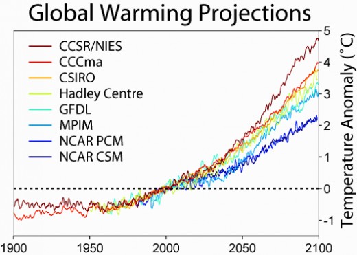 Projected increases in Global Temperatures with various models Projected increases in Global Temperatures with various models