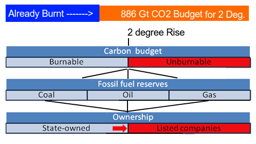The concept of Unburnable Carbon - The amount that has to be left in the ground if temperature increase limits are to be met. The concept of Unburnable Carbon - The amount that has to be left in the ground if temperature increase limits are to be met.
