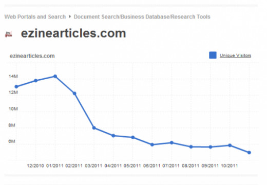 EzineArticles.com loses the battle with the Google Panda launch of February, 2011.
