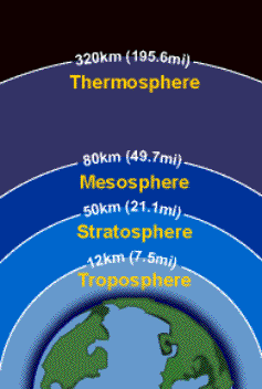 Different Layers of Atmosphere