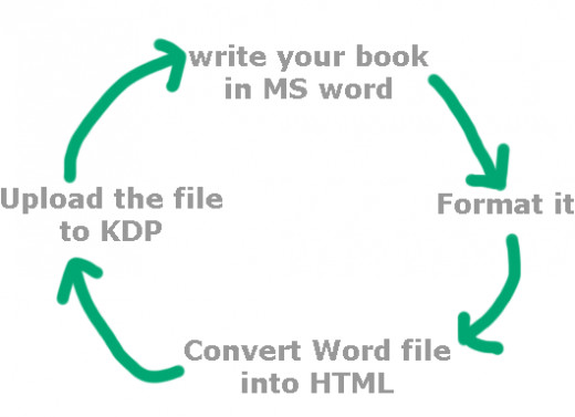 kindle publishing process