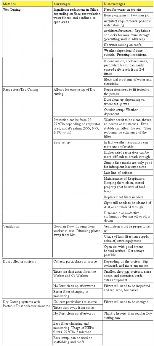 Chart showing some advantages and disadvantages for various safety or cutting methods.