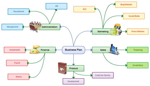 Starting a business broken down to sub tasks using a mind map