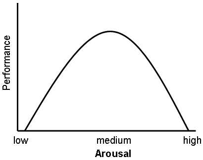 The Yerkes-Dodson Law, predicting arousal can reach an optimal level. 