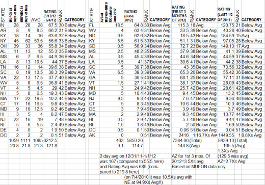 State Rankings for UFO Sightings for June 2012 (plus other columns for 11 months prior).