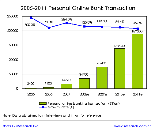 Online Banking is steadily increasing. 
