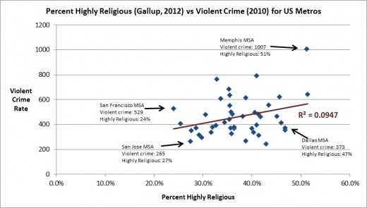 Religion and Crime in American Cities | hubpages