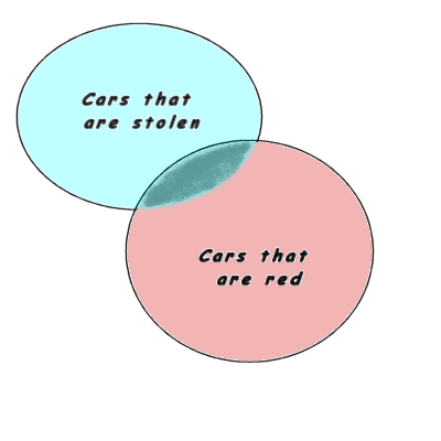 A Venn Diagram of two intersecting sets. These two sets will intersect in the real world. 
