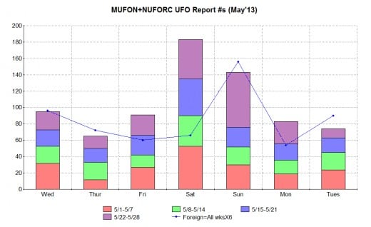 Combined MUFON & NUFORC sightings report data broken down by days of the week for the first four weeks of May 2013 (bars) plus the combined day of the week totals of MUFON & NUFORC foreign reports for the first 28 days of May 2013 (line).