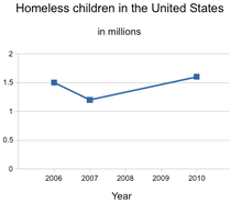 Homeless Children in America