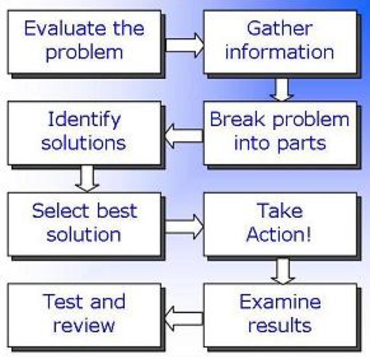 Lean initiative cycle in the correct logical order