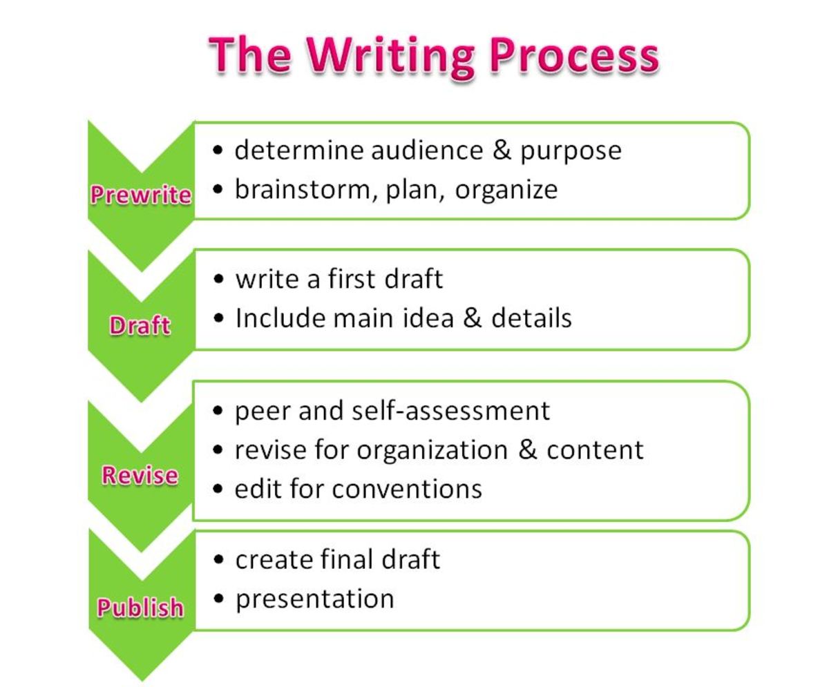 Developing an academic writing process