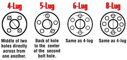 This is the second measurement you need to make when measuring bolt patterns -- the distance from lug to lug