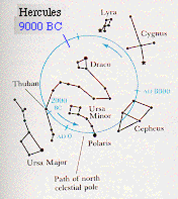 The North Star changes! Thuban in constellation Draco was our north star in 2000 BC. POLARIS is temporarily our North Star. In 14,000 years, Vega will become the North Star and replaced by Polaris again 14,000 years later. This is "Precession", cause