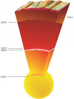 Why the Earth's Interior is so Hot