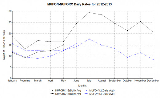 June 2013 average daily value is a projection based on MUFON data through June 22.  Values for MUFON uses data just for USA and NUFORC uses data for both USA and foreign reports.