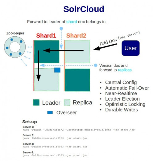 Solr Cloud