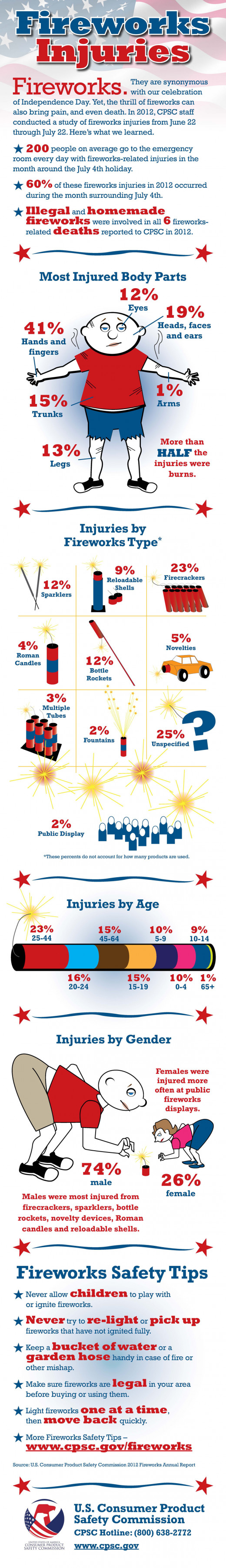CPSC Science: Fireworks Injuries 2013 Update