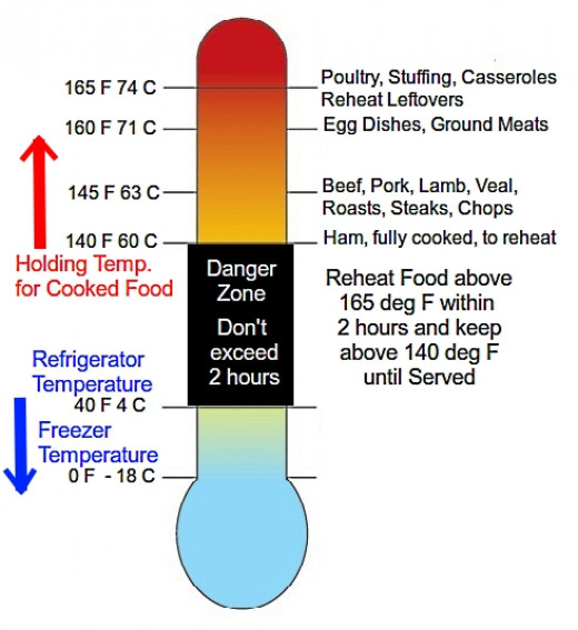 danger-zone-food-safety-temperature-charts-cook-reheat-chill-freeze